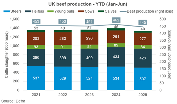 UK beef production YTD (Jan-Jun)
